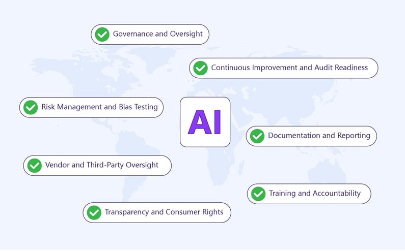 Building and Maintaining AI Compliance