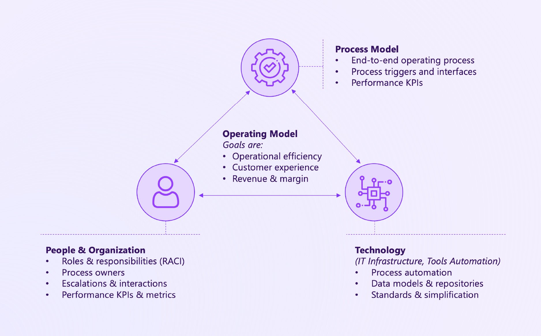 2026.01.27-blog-what-is-target-operating-model-why-it-matters-ai-insurance-supporting-section-1