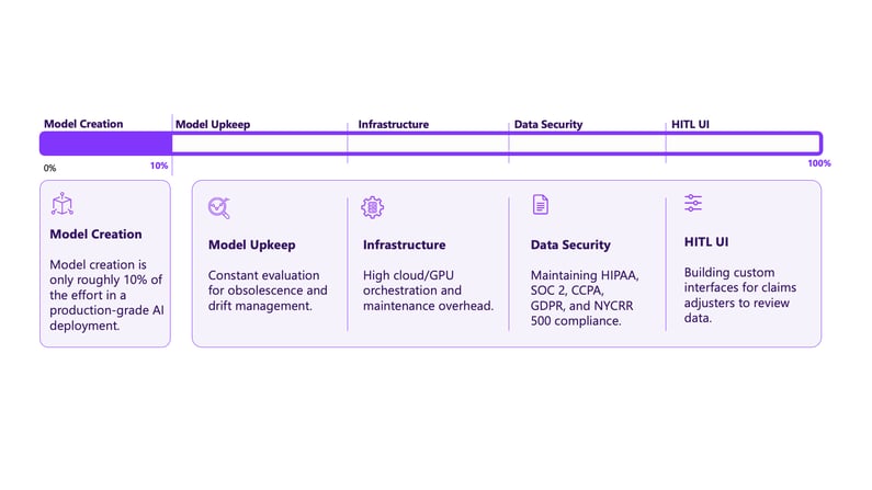Why Does AI Make the Build vs. Buy Decision Harder for Insurers?