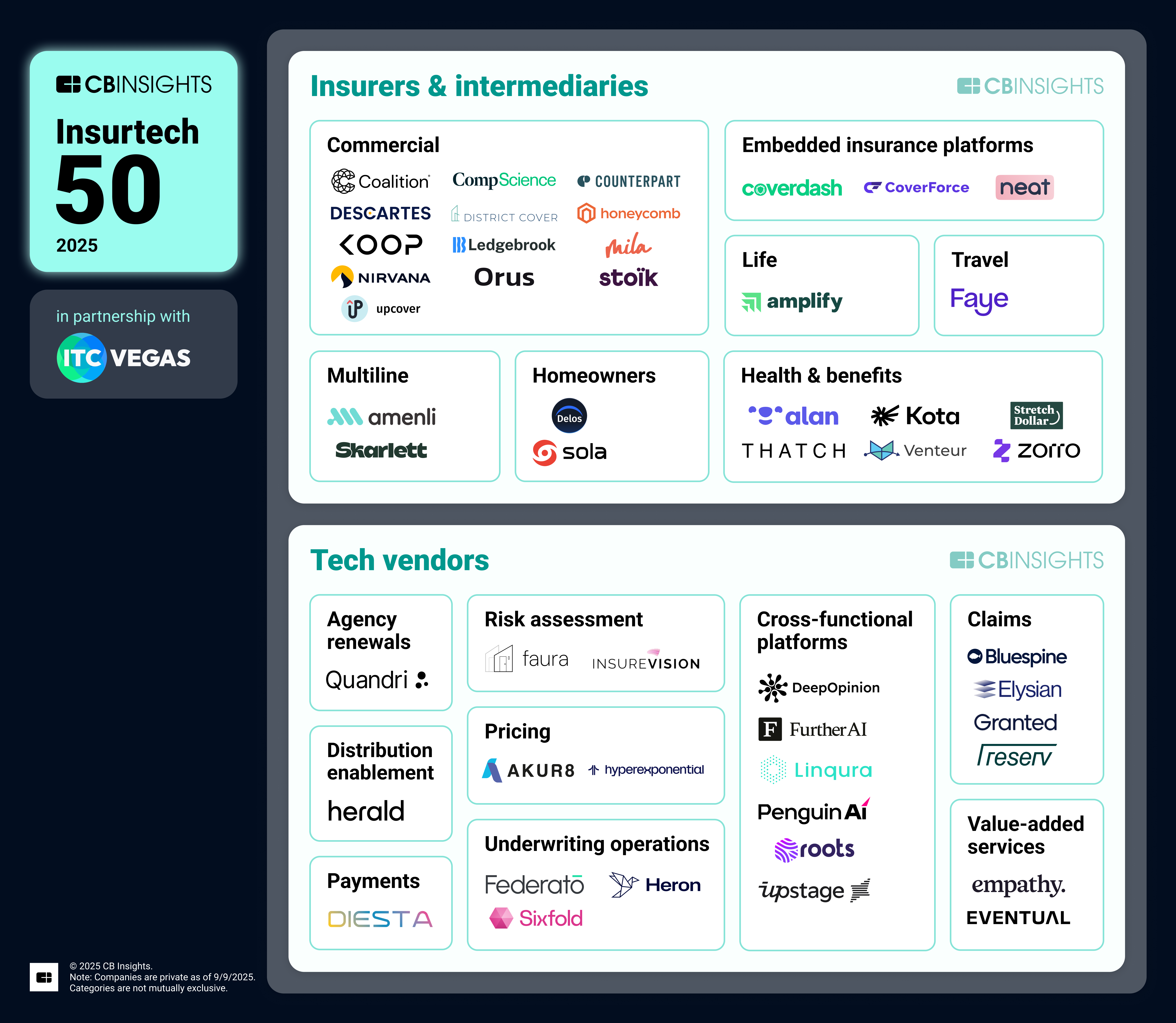 CB Insights 2025 Insurtech 50 Market Map