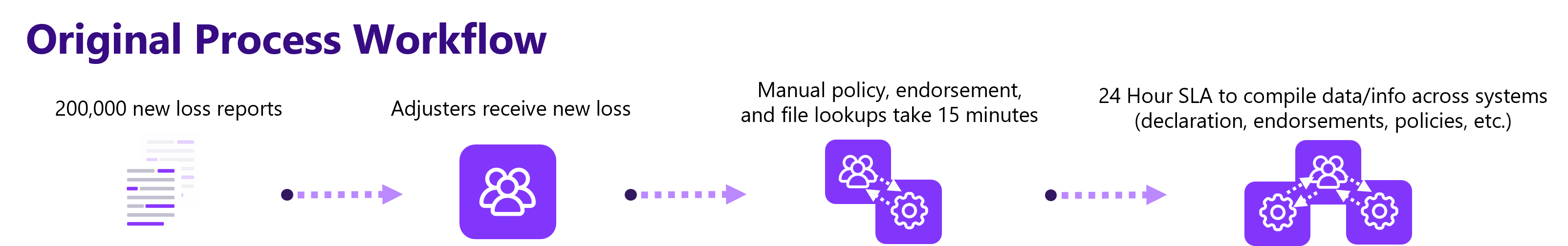 FNOL Workflow Before