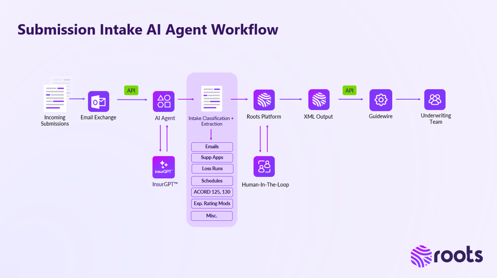 Submisisons Intake Workflow Diagram